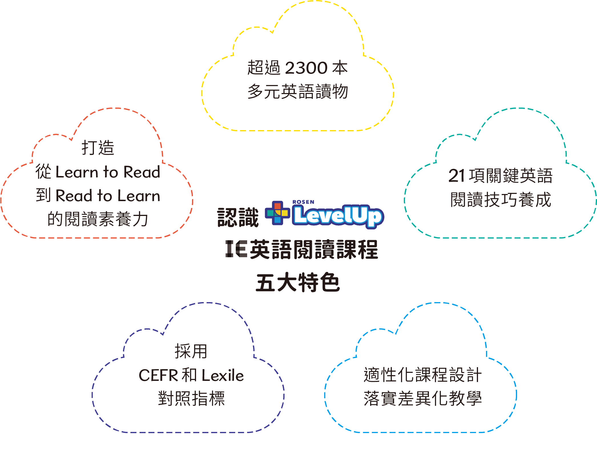Levelup Ie英語閱讀推廣計劃 適性化線上英語閱讀平台 Caves Connect 敦煌英語教學資源互動平台